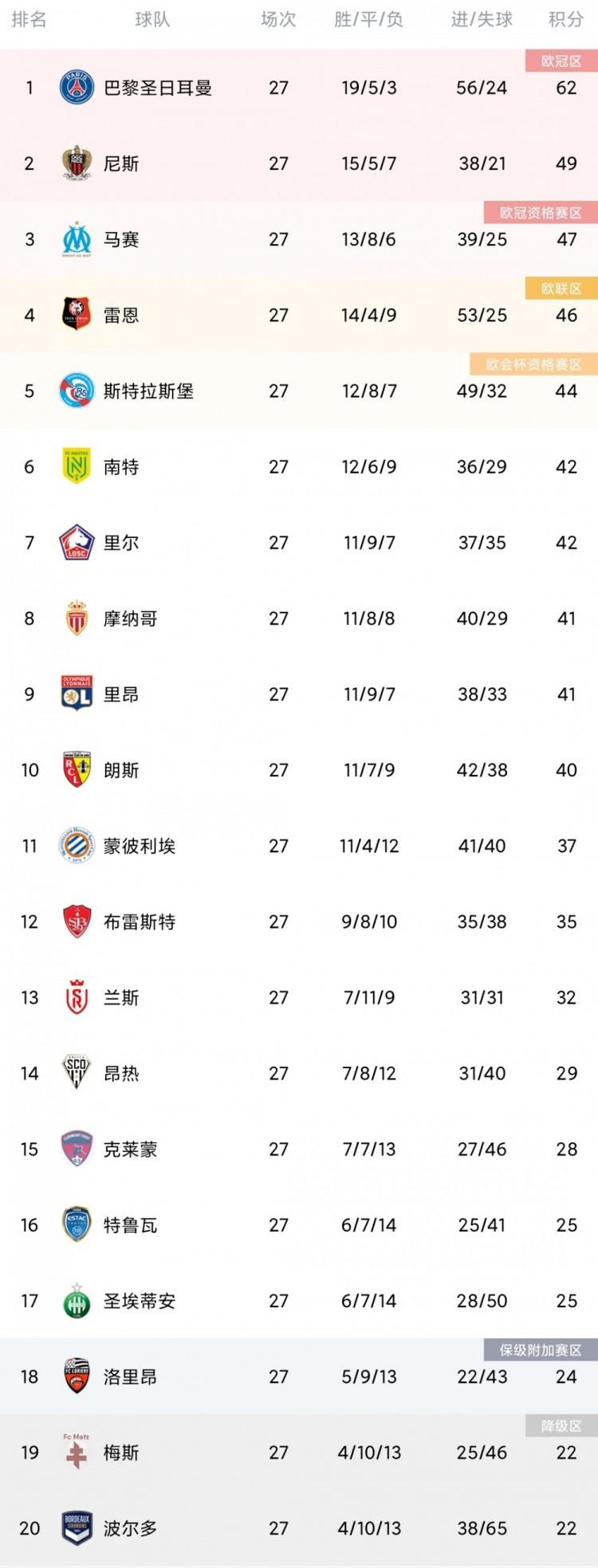 包含里昂客场惨败马赛，积分榜下滑至第九的词条